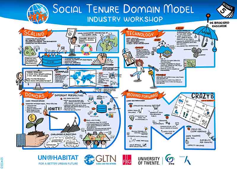 A graphic depiction of the workshop outcomes and lessons learned. The depiction shows the letters STDM, but refers to terms other than Social Tenure Domain Model. The letters say: Scaling, Technology, Donors and Moving Forward. And within these letters you can see smaller images that illustrate the different blocks of the workshop as been described in the summary of the workshop on website: GLTN. https://gltn.net/2023/10/18/understanding-the-evolution-and-significance-of-the-social-tenure-domain-model-stdm-as-a-concept-model-and-information-tool/